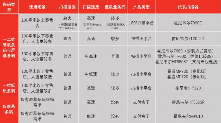 霍尼韋爾掃碼槍有哪些？ 掃碼槍型號分為哪幾種？9