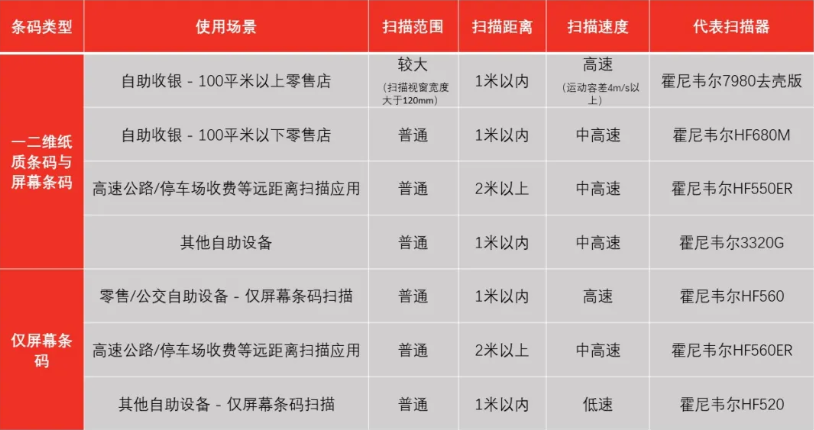 霍尼韋爾掃碼槍有哪些？ 掃碼槍型號分為哪幾種？11