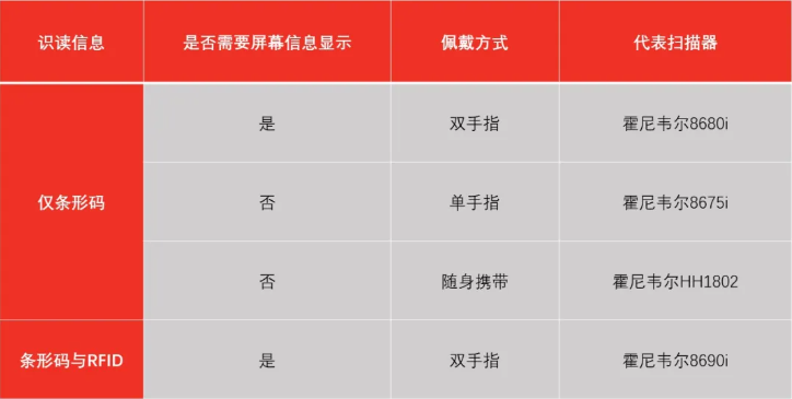 霍尼韋爾掃碼槍有哪些？ 掃碼槍型號分為哪幾種？13
