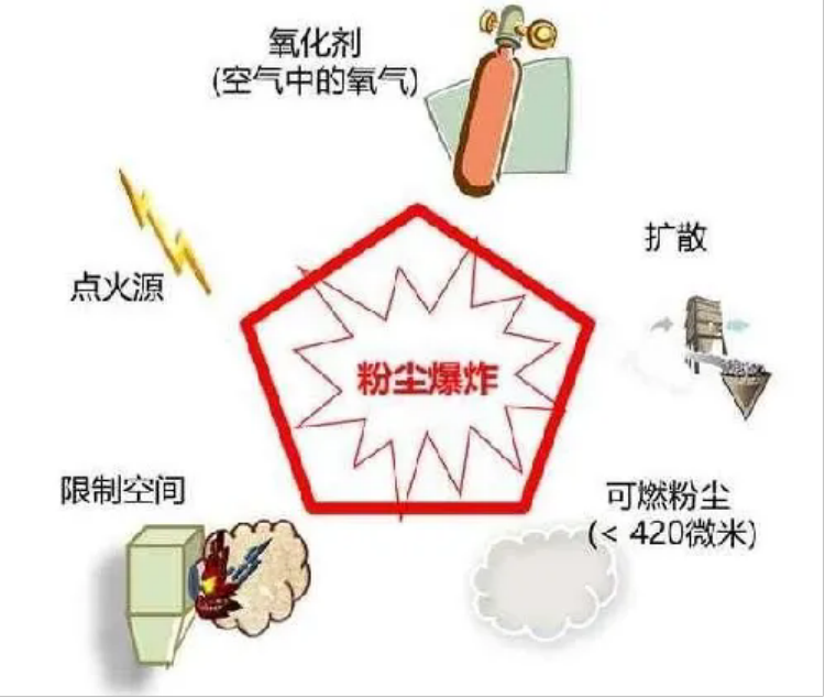 粉塵爆炸的基本特征、預防及控制3