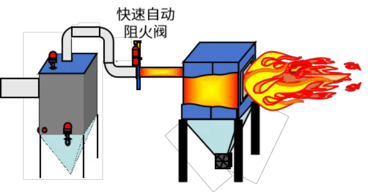 粉塵爆炸的基本特征、預防及控制6
